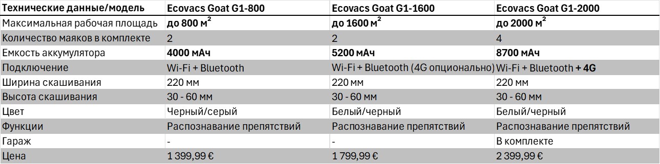 Сравнение технических характеристик моделей роботизированных косилок Ecovacs Goat G1