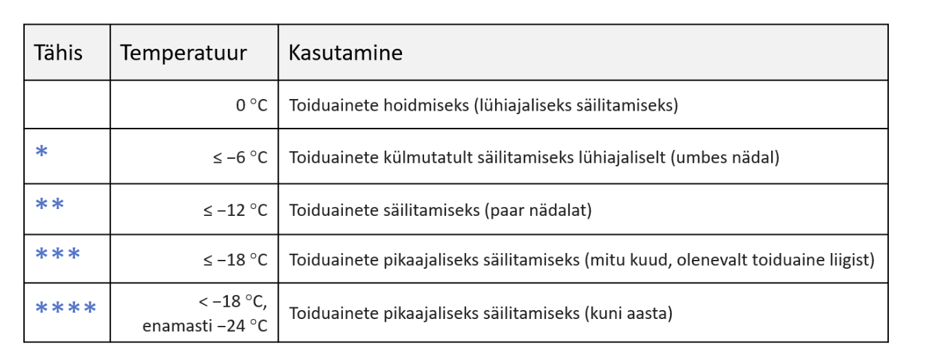 Sügavkülmiku tähiste seletuse tabel