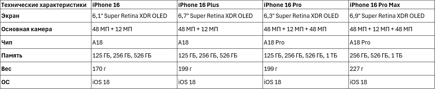 Технические характеристики iPhone 16