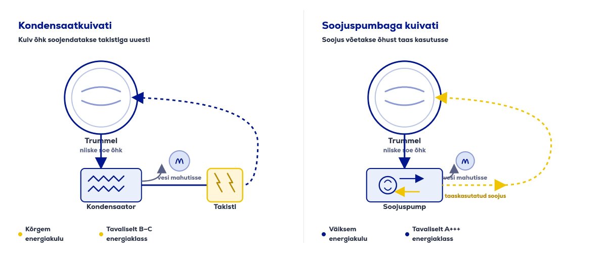 Soojuspumbaga ja kondensaatkuivati tööpõhimõtte võrdlus