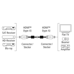 Hama Premium HDMI Cable with Ethernet, 1,5 m, must - Kaabel