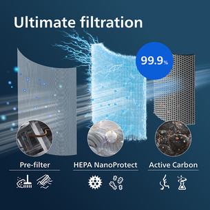 Philips series 2000i/1000i - Replacement filter for air purifier