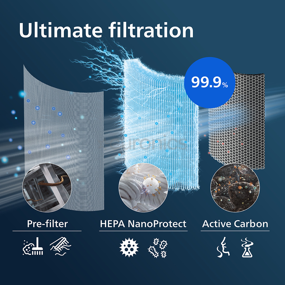 Philips series 2000i/1000i - Replacement filter for air purifier